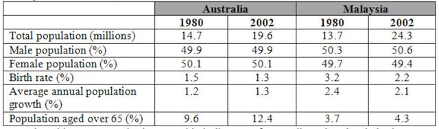 The table below gives information about population in Australia and Malaysia in 1980 and 2002.

Summarise the information by selecting and reporting the main features, and make comparisons where relevant.