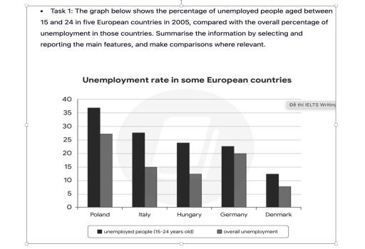 second try The graph below shows the percentage of unemployed people aged between 15 and 24 in five European countries in 2005, compared with the overall percentage of unemployment in those countries. Summarise the information by selecting and reporting the main features, and make comparisons where relevant.