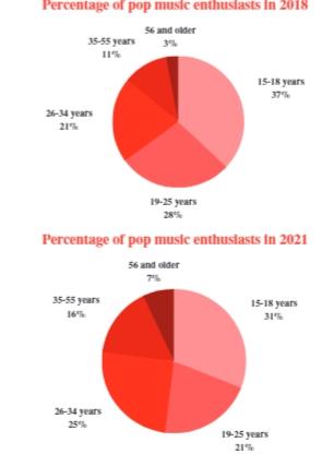 The pie charts show the percentage of pop music enthusiasts according to age in 2018 and 2021. Summarise the data by selecting and reporting the main features and making comparisons where relevant.