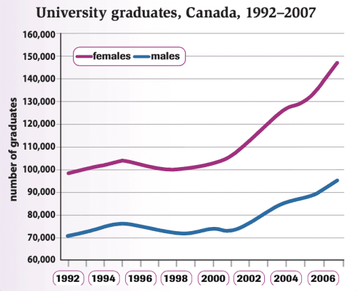 Topic: the graph below shows the number of university graduates in Canada from 1992 to 2007.