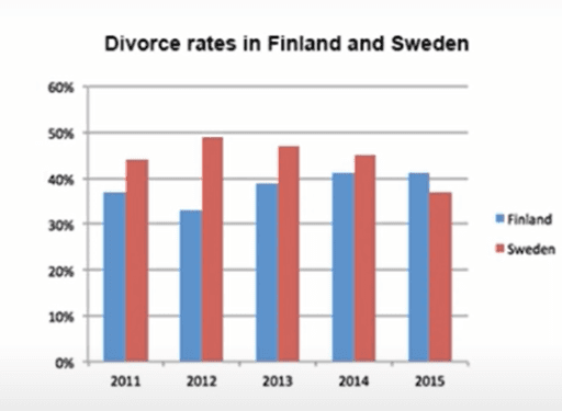 The bar chart shows the divorce rates in two European countries from 2011 to 2015.

Summarize the information by selecting and reporting the main features and make comparisons where relevant.