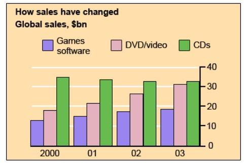 The chart below gives information about global sales of games software, CDs and DVD or video. Write a report for a university lecturer describing the information.