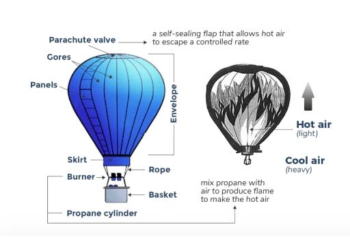The diagram below shows how a hot balloon works. Summarise the information by selecting and reporting the main features and making the comparisons where relevant