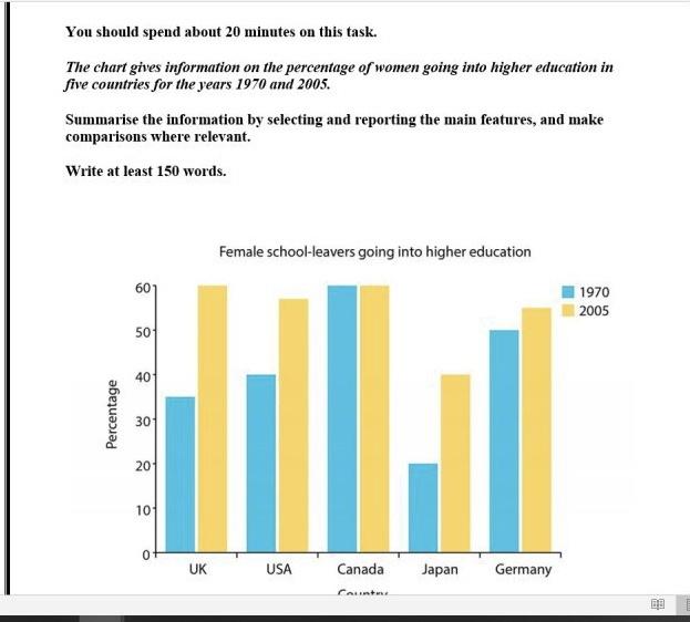 The graph shows the percentage of women working in 6 countries in 1960, 1970 and 1980. Summarise the information by selecting and reporting on th e main features and make comparisons where relevant