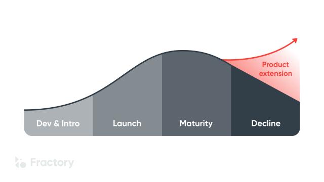 maps illustrate teh different parts of life cycle of production of a single product