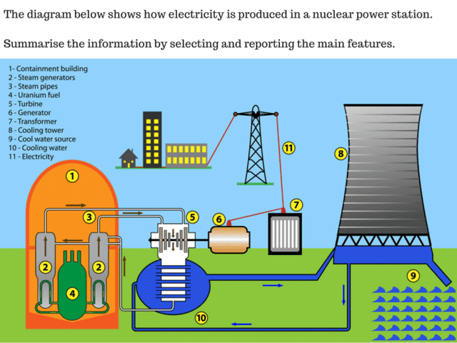 The diagram below shows how uranium is used in the production of nuclear power. Summarise the information by selecting and reporting the main features, and make comparisons where relevant.