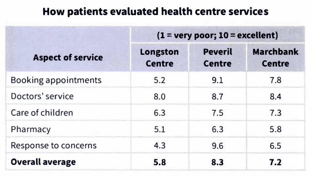 The table below shows how patients evaluated different services at three health centresSummarise the information by selecting and reporting the main features, and makecomparisons where relevant.