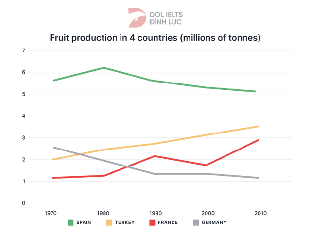 The graph shows the amount of fruit produced in four countries (France, Spain, Germany, Turkey) from 1970 to 2010.