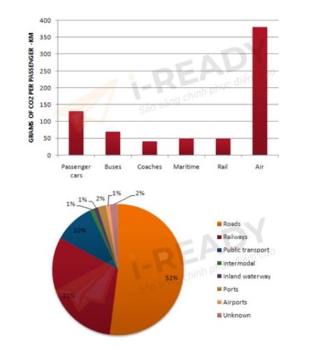 The graph below shows CO2 emissions for different forms of transport in the European Union. The Pie Chart shows the percentage of European Union funds being spent on different forms of transport.