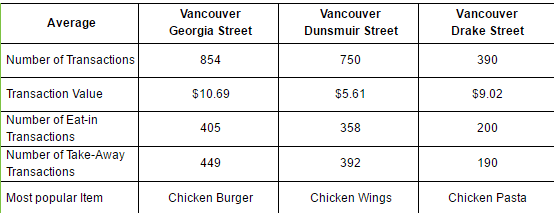 The table below gives information about a restaurant’s average sales in three different branches in 2016. Summarise the information by selecting and reporting the main features, and make comparisons where relevant.