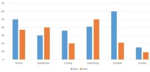 The graph below shows the number of boys and girls playing sport in an English town in 2012