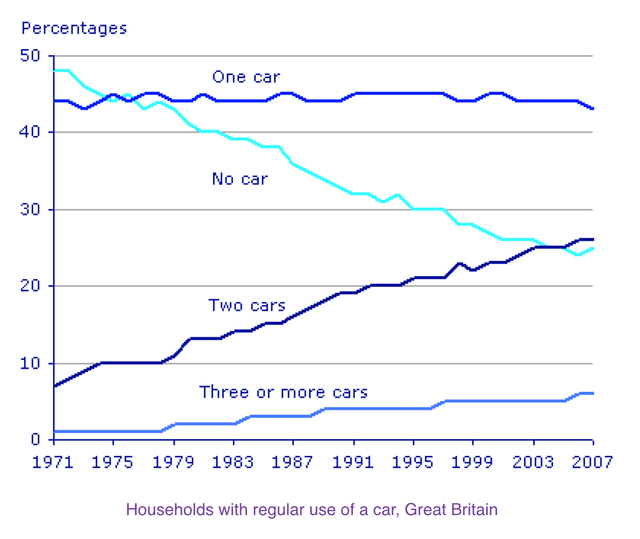 The line graph compares changes in terms of the number of cars owned per household in Great Britain over a 36-year period.