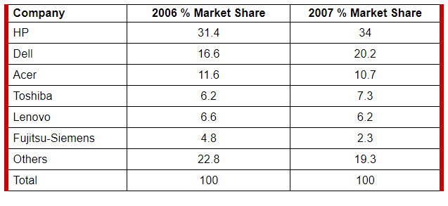 The table below presents the percentage of the global market share of notebook computer sales for manufacturers between 2006 and 2007