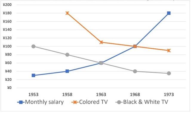 The graph below shows the average monthly salary and the prices of black and white and colour TV in Japanese yen from 1953 to 1973.

 Summarise the information by selecting and reporting the main features, and make comparisons where relevant