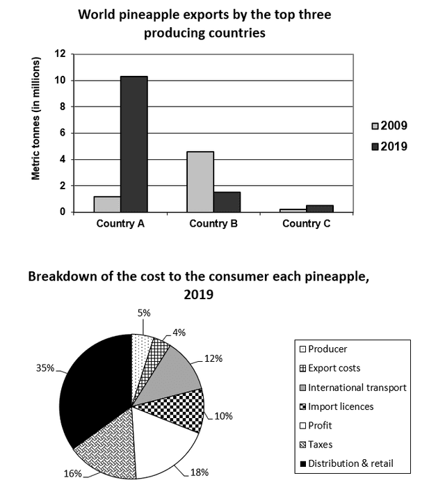 The charts show world pineapple exports by the top three pineapple-producing countries in 2009 and 2019, and a breakdown of the cost to the consumer of each pineapple in 2019. Summarize the information by selecting and reporting the main features, and make comparisons where relevant. You should spend about 20 minutes on this task.
