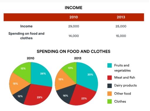 The pictures of pie charts and table show information about average income and spending on food and clothes by an average family in a city in the UK.