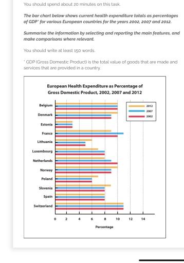 You should spend about 20 minutes on this task.

The bar chart below shows current health expenditure totals as percentages of GDP* for various European countries for the years 2002, 2007 and 2012.

Summarise the information by selecting and reporting the main features, and make comparisons where relevant.

You should write at least 150 words.

* GDP (Gross Domestic Product) is the total value of goods that are made and services that are provided in a country.