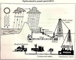 The below diagram show the generation of hydro-electirc power from water.

Summarise the information by selecting and reporting the main features, and make comparions where relecant.