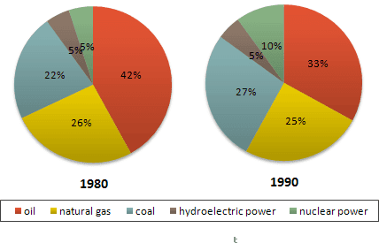 The given bar graph shows the main sources of energy for USA in 1980 and 1990. Write a report for a university lecturer making comparisons where relevant and reporting the main features.