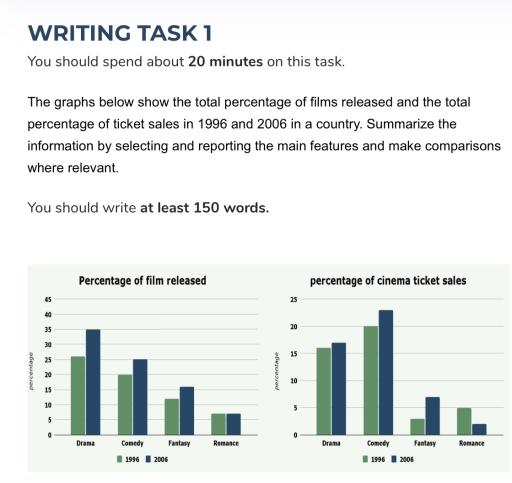 You should spend about 20 minutes on this task.

The graphs below show the total percentage of films released and the total percentage of ticket sales in 1996 and 2006 in a country. Summarize the information by selecting and reporting the main features and make comparisons where relevant.

You should write at least 150 words.