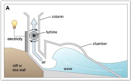 The diagrams show a structure that is used to generate electricity from wave power.