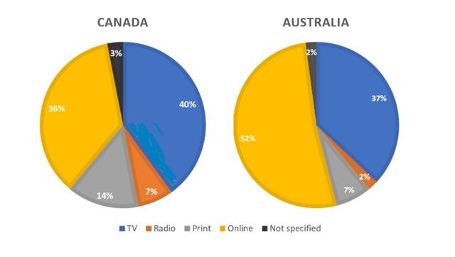 The pie charts compare ways of accessing the news in Canada and Australia. Summarise the information by selecting and reporting the main features, and make comparisons where relevant.