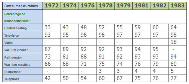 The table below shows the consumer durables (telephone, refrigerator, etc.) owned in Britain from 1972 to1983. Write a report for a university lecturer describing the information shown below.