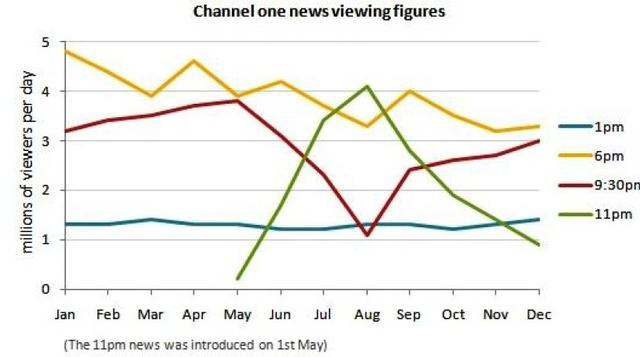 The line graph shows TV news viewing figures over a one-year period. Write a report of at least 150 words summarizing the main features and making comparisons where relevant.
