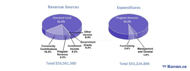 The pie chart show the main reasons of money spent on various facilites in 2000.

Summarize the information by selecting and reporting the main features and make comparisons where relevant.

 Write at least 150 words.