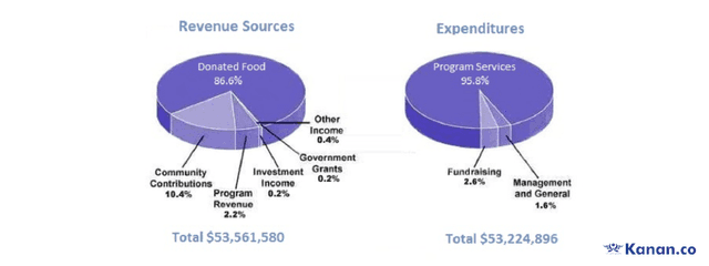 The pie chart show the main reasons of money spent on various facilites in 2000. Summarize the information by selecting and reporting the main features and make comparisons where relevant.