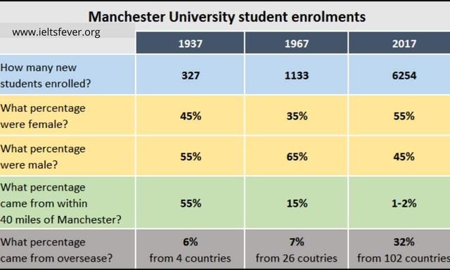 The table gives information about enrollment of students in Manchester University in 1937, 1963 and 2017.

The table gives information about enrollment of students in Manchester University in 1937, 1963 and 2017.