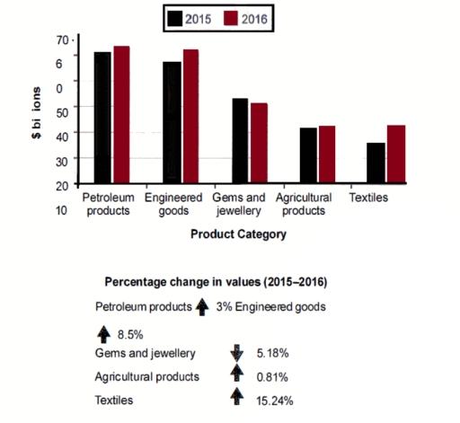 The chart below shows the value of one country's exports in various categories during 2015 and 2016. The table shows the percentage change in each category of exports in 2016 compared with 2015. Summarize the information by selecting and reporting the main features and make comparison where relevant.