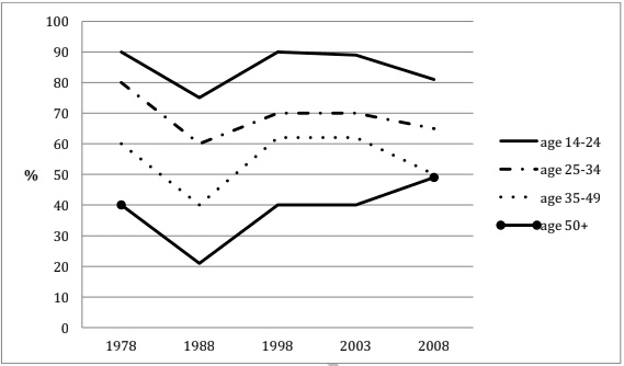 The line graph shows the percentage of different age groups of cinema visitors in particular country.