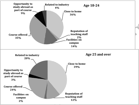 The graphs below show the different reasons of two group of students to choose Dorrifod University. Summarize the information by selecting and reporting the main features and mae comparisons with relevant.