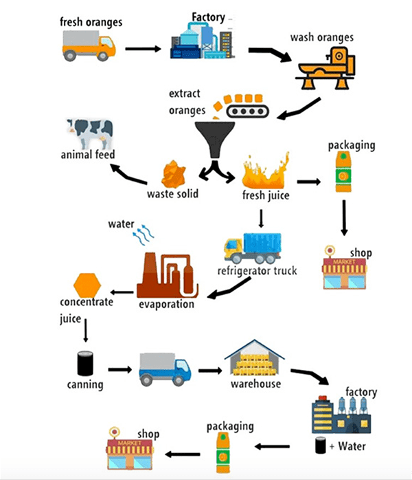 The diagram below shows how orange juice is produced .