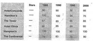 The table shows the percentage of the rooms occupied in six hotels during May to September between 1985 and 2000. The table also indicates the star rating of each hotel.