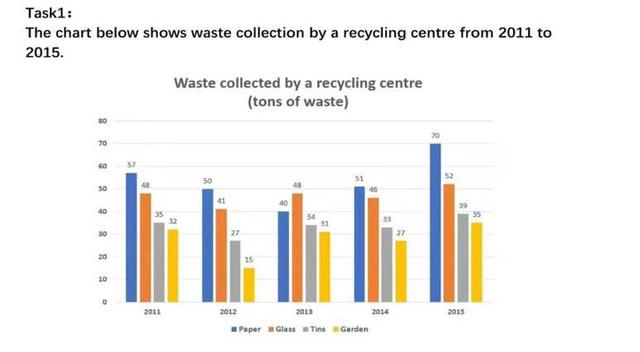 The chart below shows waste collection by a recycling centre from 2011 to 2015