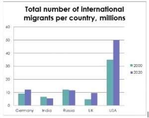 The chart below shows the total number of international migrants in five countries between 2000 and 2020.

The table shows the percentage of migrants in each country's population in 2020.

Summarise the information by selecting and reporting the main features, and make comparisons where relevant. Write at least 150 words.