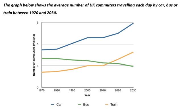 The graph below shows the average number of UK commuters travelling each day by car, bus or train between 1970 and 2030. Write a report for a university, lecturer describing the information shown below. Summarise the information by selecting and reporting the main features and make comparisons where relevant.