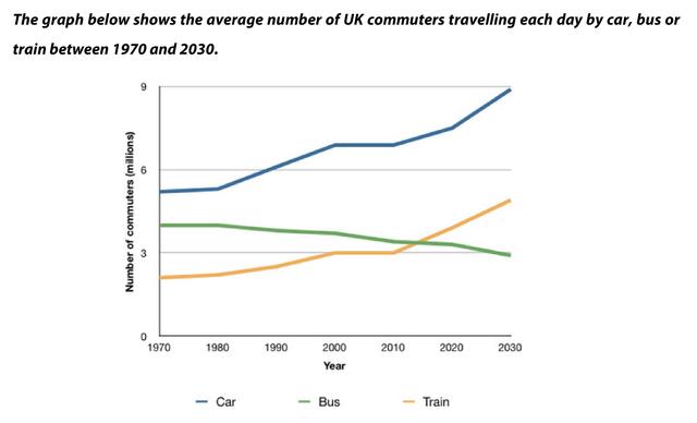 You should spend about 20 minutes on this task.

The graph below shows the average number of UK

commuters travelling each day by car, bus or train between

1970 and 2030.

Write a report for a university, lecturer describing the

information shown below.

Summarise the information by selecting and reporting the

main features and make comparisons where relevant.

You should write at least 150 words.