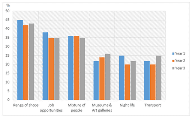 The bar chart shows the results of the survey conducted over a three-year period to discover what people who live in London thought of the city