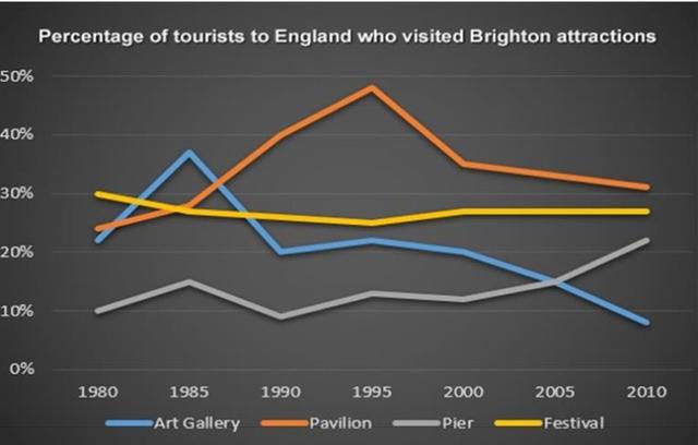 The line graph below shows the percentage of tourists to England who visited four different attractions in Brighton. Summarize the information by selecting and reporting the main features and marker comparisons where relevant