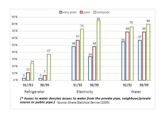 The graph below shows the percentage of households, grouped by poverty, on the basis of access to refrigerator, electricity and water in Ghana for the year 1991/1992 to 1998/1999. Summaries the information by selecting and reporting the main features, and make comparisons where relevant.