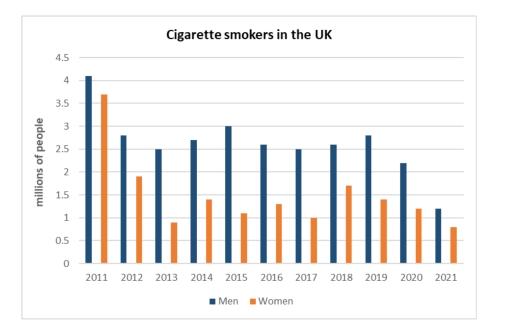 The graph below gives information about the number of people who smoked cigarettes in the UK between 2011 and 2021. Summarise the information by selecting and reporting the main features and make comparisons where relevant. Zhaina