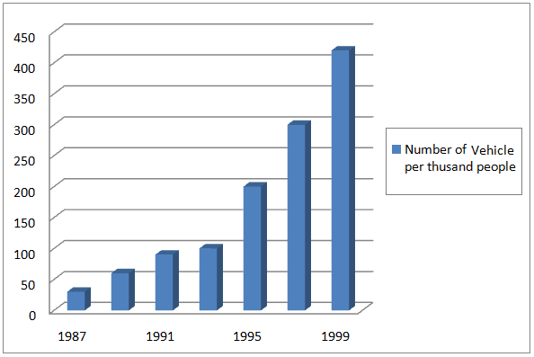 The bar chart below gives information about vehicle ownership in China. Write a report for a university lecturer describing the information.