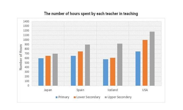 The bar charts below show the number of hours each teacher spent teaching in different schools in four different countries in 2001. Summarize the information by selecting and reporting the main features, and make comparisons where relevant.