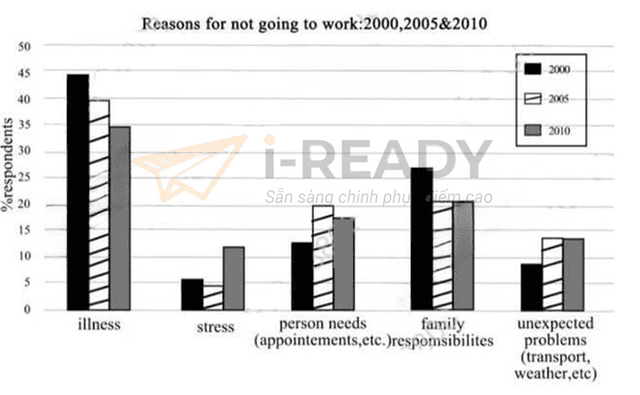The chart below shows the results of three surveys on absenteeism in a particular European country in the years 2000, 2005, and 2010