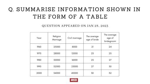 The table below gives information about marriages in Australia from ...