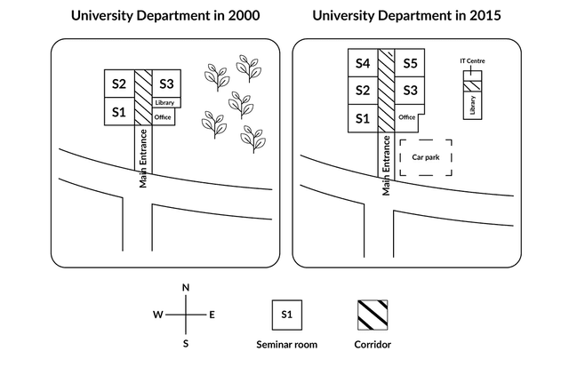 The maps below show changes to the ground floor plan of a university department in 2000 and 2015.