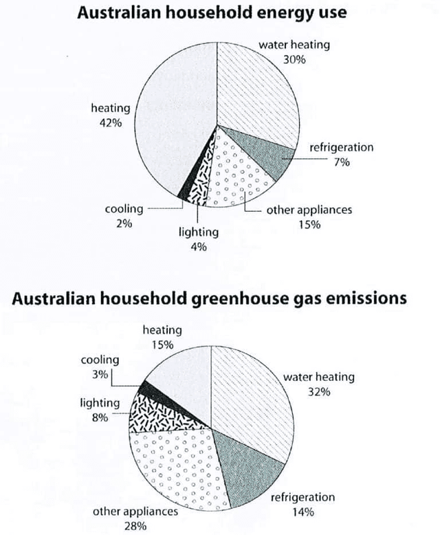 The first chart below shows how energy is used in an average Australian household. The second chart shows the greenhouse gas emissions which result from this energy use.